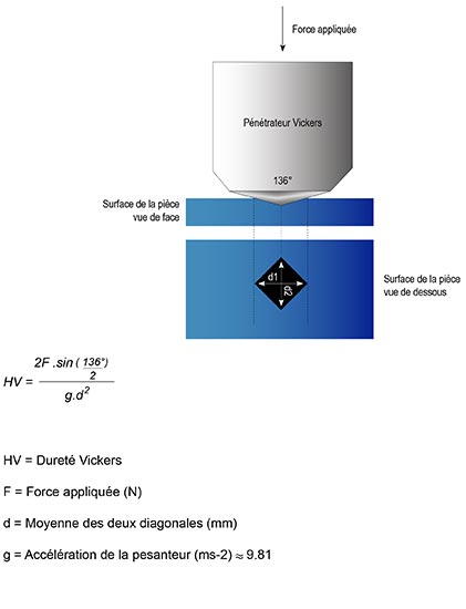 durete-vickers-schema
