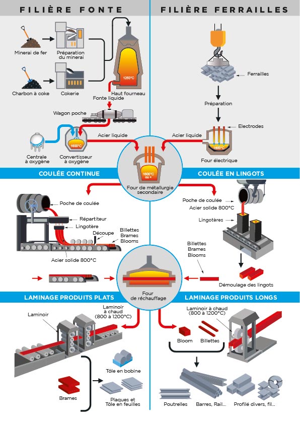 Aspects de Sécurité de l'Acier de Construction